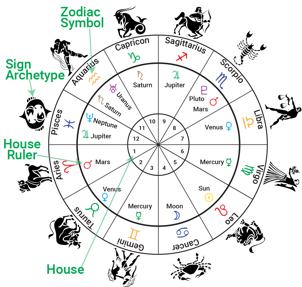 astrology house